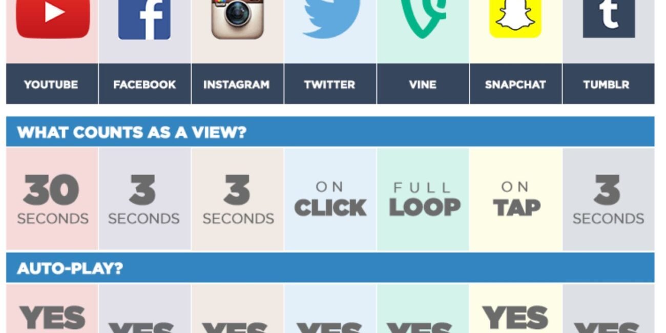 Social Media Engagement using Video