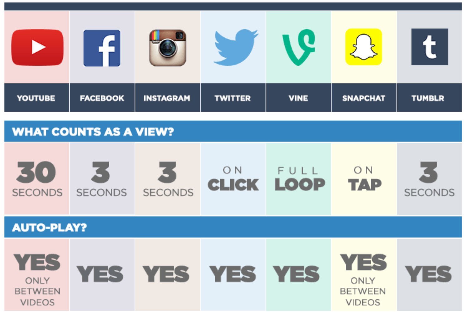 Social Media Engagement using Video