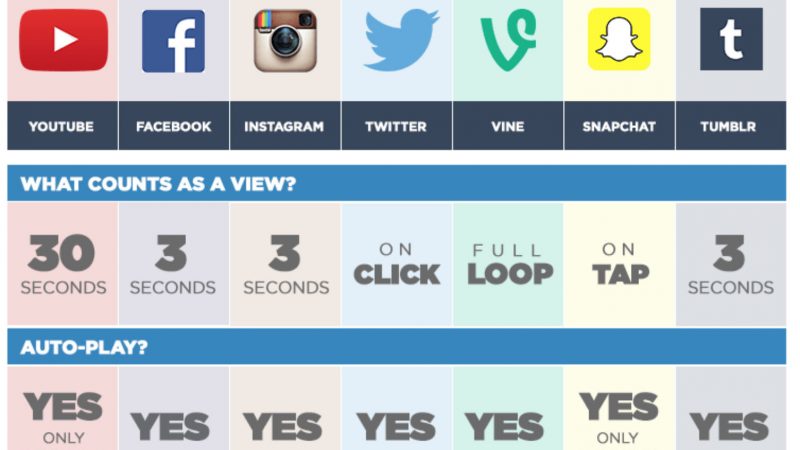 Maximising Social Media Engagement using Video